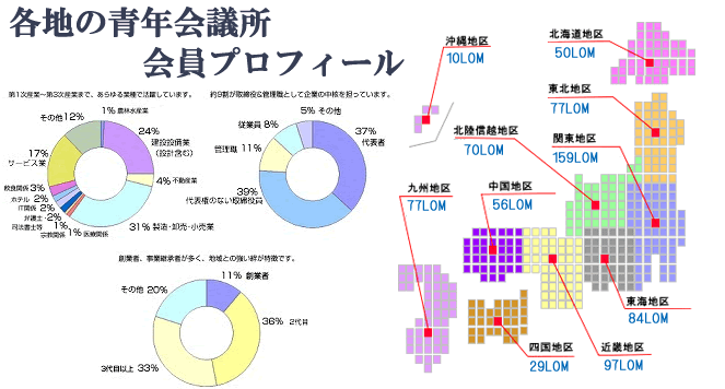 各地の青年会議所・会員プロフィール